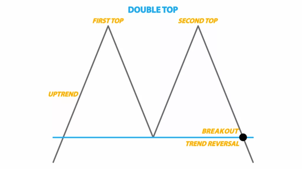 Technical Analysis - Double top and Trend Reversal illustration.