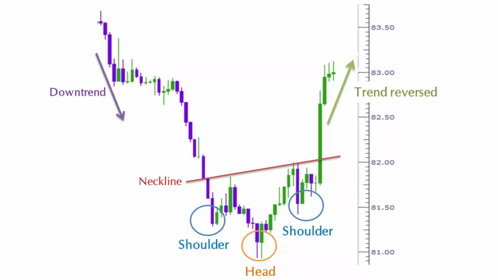 Technical Analysis - head and shoulder pattern illustration for crypto trading.